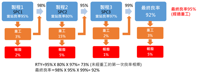 各站製程能力Cpk是否有跟最終良率進行相關性分析