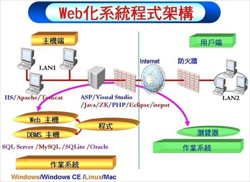 Web化系統程式運作架構