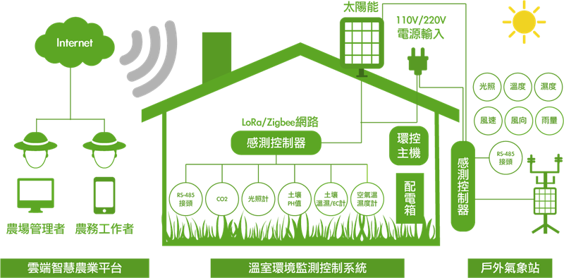 雲端自動化控制