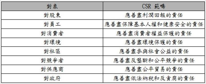 企業對不同的利害關係人應承擔的CSR責任_表