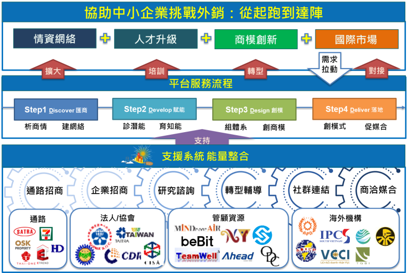 計畫平台運作示意圖