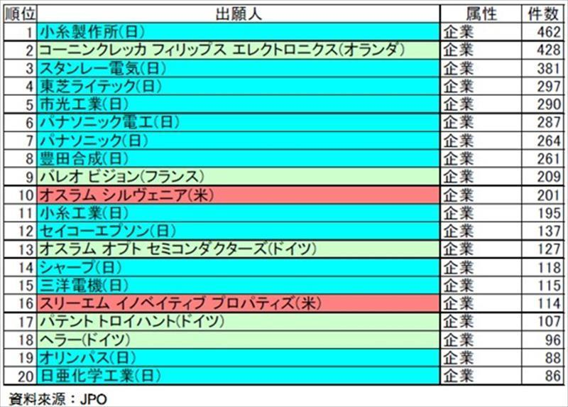 申請LED照明專利數量最多的前20名申請者