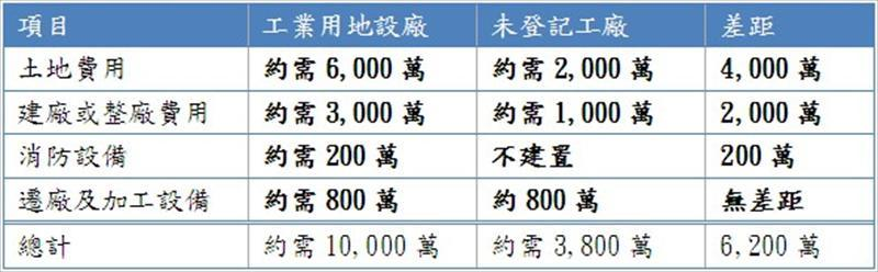 以土地面積1,000坪，廠房面積600坪的工具機械設備組裝業為例，整理建廠成本如表