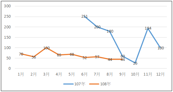 近兩年報名參訓人數趨勢