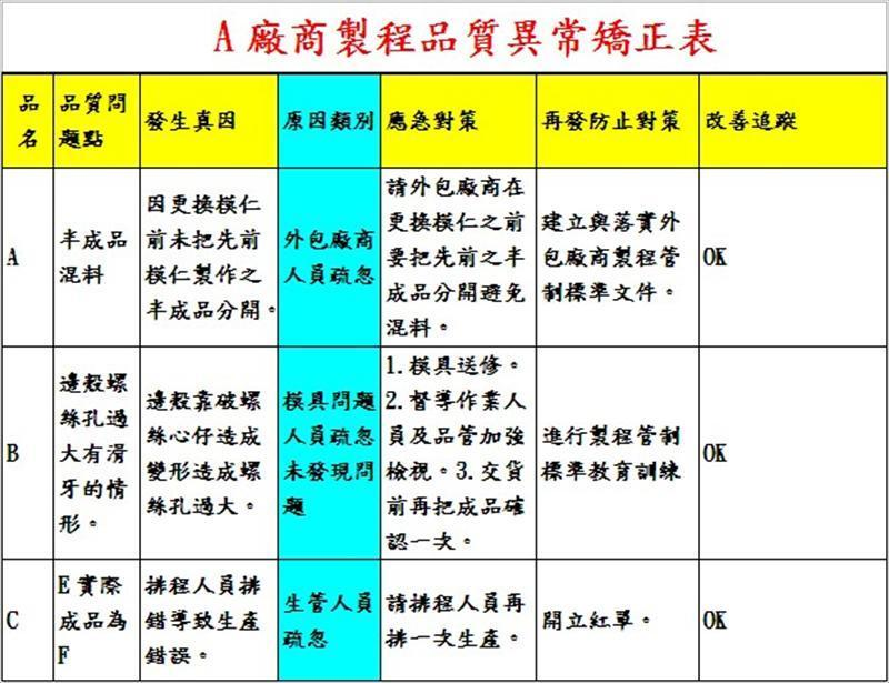 A廠商製程品質異常矯正表