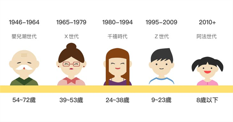 Z世代出生於1996年至2010年之間，是第一代的數位原生代。