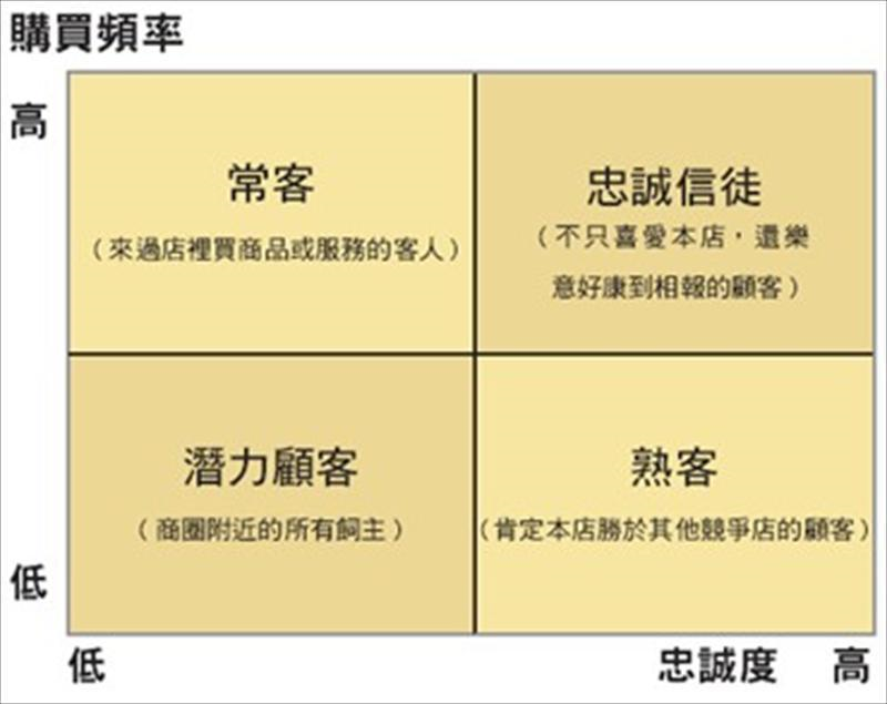 提高客單價 VS 增加來客數