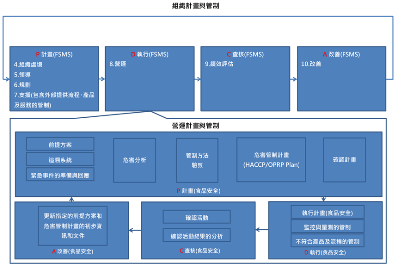 2018版ISO22000雙PDCA循環