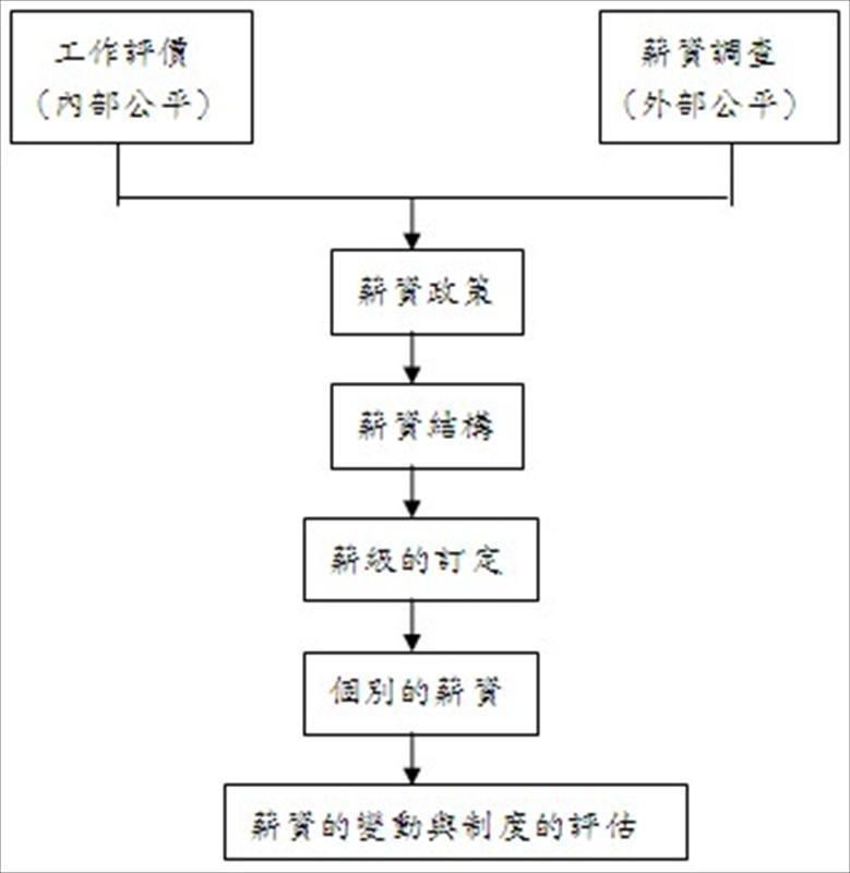 薪資制度的構建程序