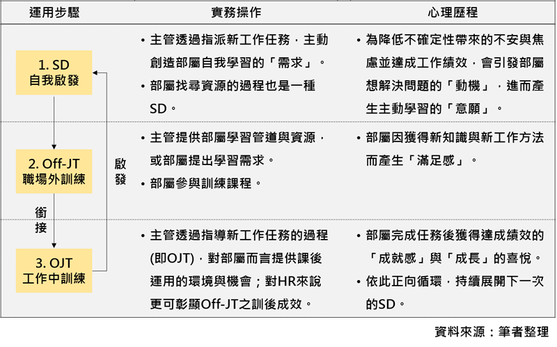 OJT是銜接Off-JT，啟發SD的重要角色