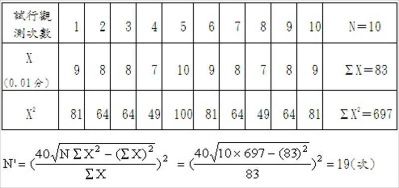 一單元操作，經10次試行觀測其觀測值如表，如欲平均值在95%信賴界限與±5%精確度，則應觀測19次。