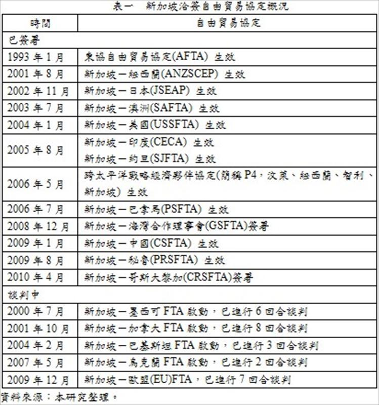 新加坡洽簽自由貿易協定概況