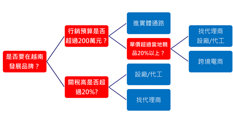 越南市場進入決策樹