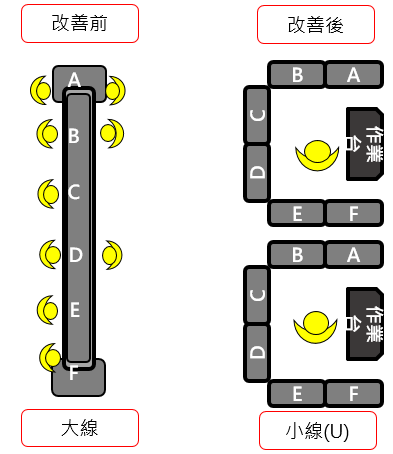 工作擴大化（job enlargement）透過在職訓練，擴大工作人員專業工作領域，增加工作人員「水平」的活動及作業種類，除了可降低人力外並有利於員工創意思考進行各工作細部的代理。