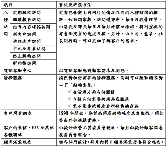 顧客、市場的瞭解和對應_六種方法