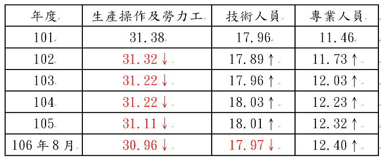 台灣製造業人才需求趨勢表