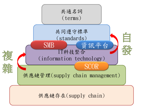 供應鏈標準發展