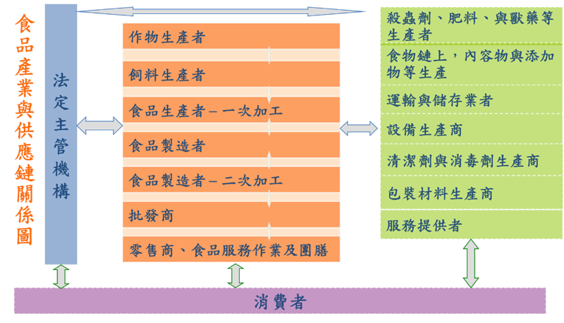 食品產業與供應鏈關係圖