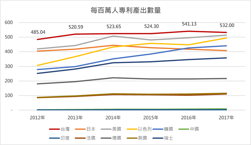 主要國家專利產出