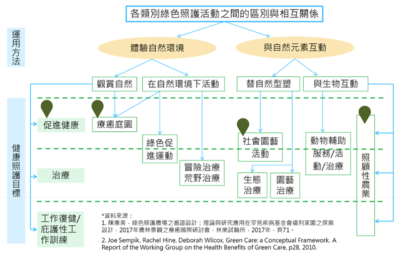 綠色照顧之範疇