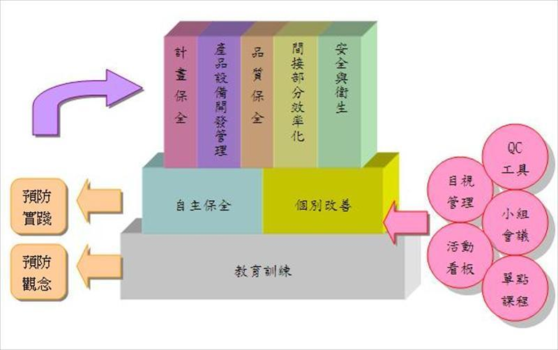 中小企業可先以八大支柱之教育訓練，來開始進行“預防觀念的內化”推廣
