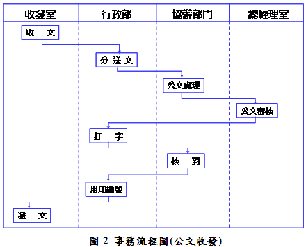 事務流程圖(公文收發)