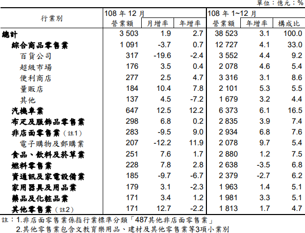 2019年我國零售業營業狀況