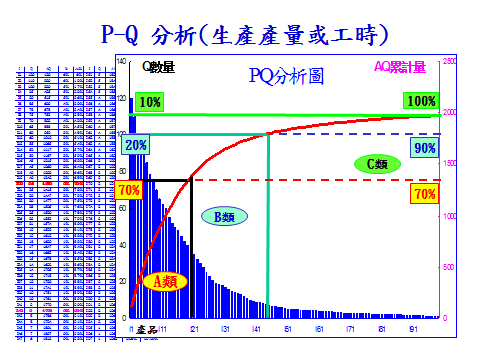 PQ分析（生產產量或工時）