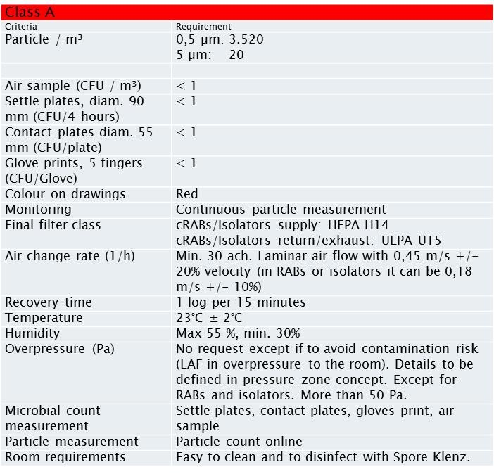 為確保空氣調節狀況能符合需求，應在設計該系統時即仔細考量溫溼度控制、風速及風量、壓差、換氣數、濾器過濾效率、空氣流動型態等，並以確效試驗及相關文件來表現系統之適當性。