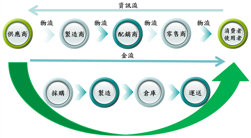 供應鏈管理三流圖
