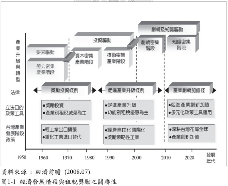 經濟發展階段與租稅獎勵之關聯性