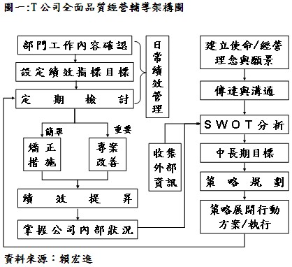 T公司全面品質經營輔導架構圖