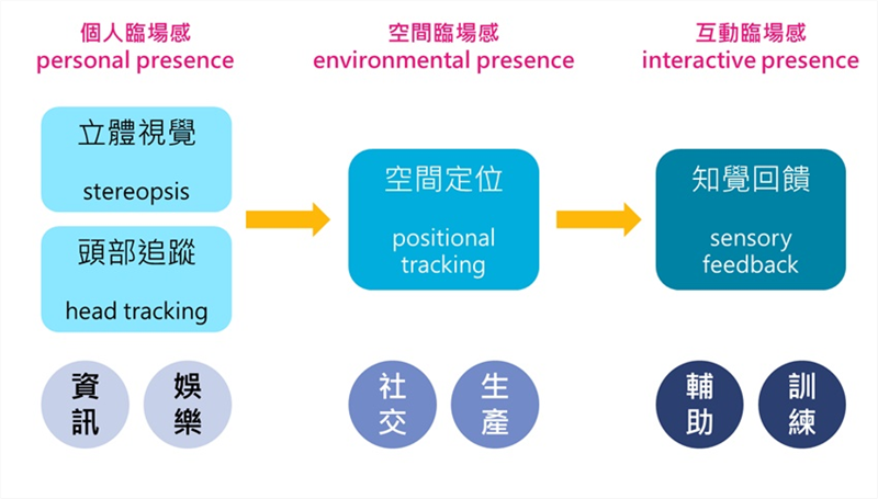 隨著技術成熟與實務發展，VR應用的領域也越來越多
