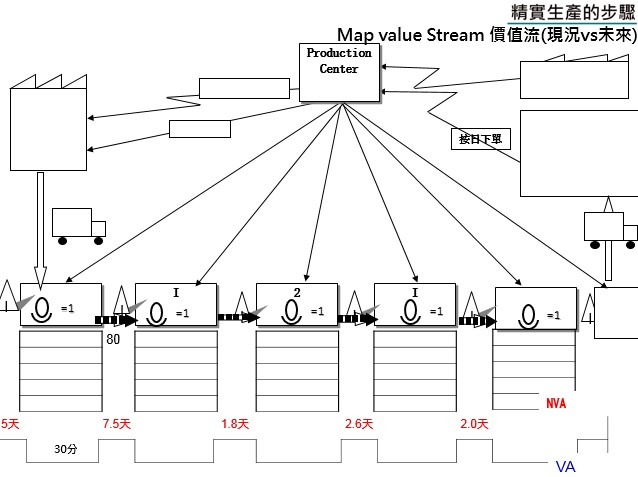 成立專案小組劃出現況VSM(Value Stream Mapping)