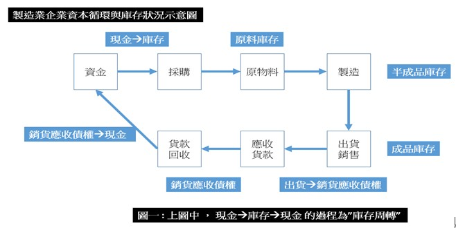 製造業企業資本循環與庫存狀況示意圖