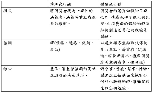 傳統式的行銷與體驗式行銷差別