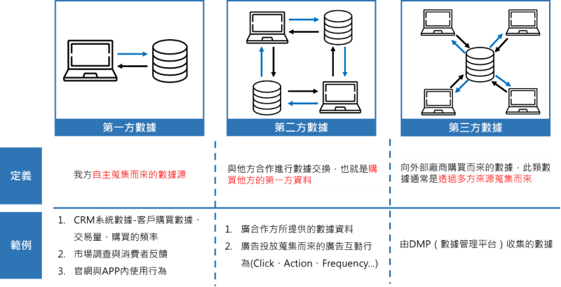 第一、第二和第三方數據的定義與範例
