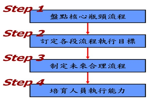 流程管理輔導四步驟