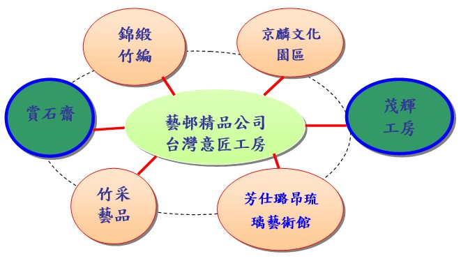 『台灣工藝之都品質提升群聚』關聯圖－平行合作
