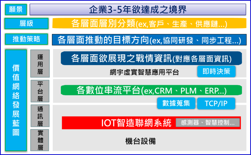 導入「智慧製造」前評估規劃圖