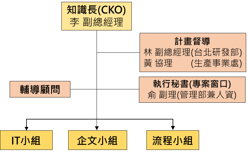 知識管理委員會組織架構圖（專案導入階段）