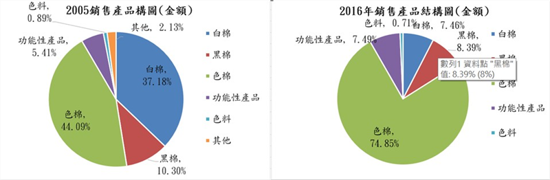 T公司銷售產品結構—金額比較圖