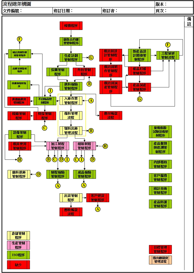 整體流程架構圖範例