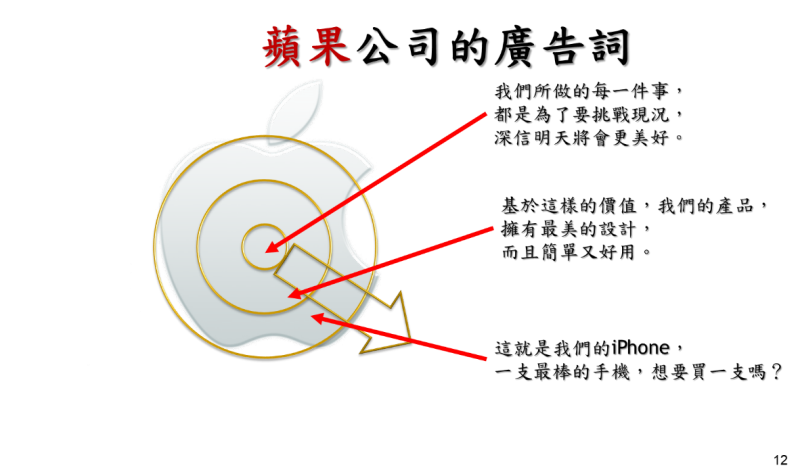 「黃金圈」法則三個階層，分別是 Why — How — What。以蘋果公司廣告詞為例。