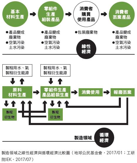 製造領域之線性經濟與循環經濟比較圖