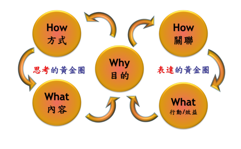 「黃金圈」法則運用－公司內部溝通