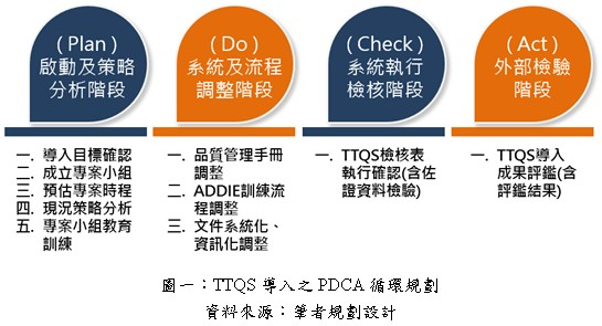TTQS導入PDCA循環規劃