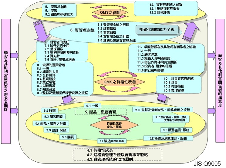 JIS Q9005品質管理系統