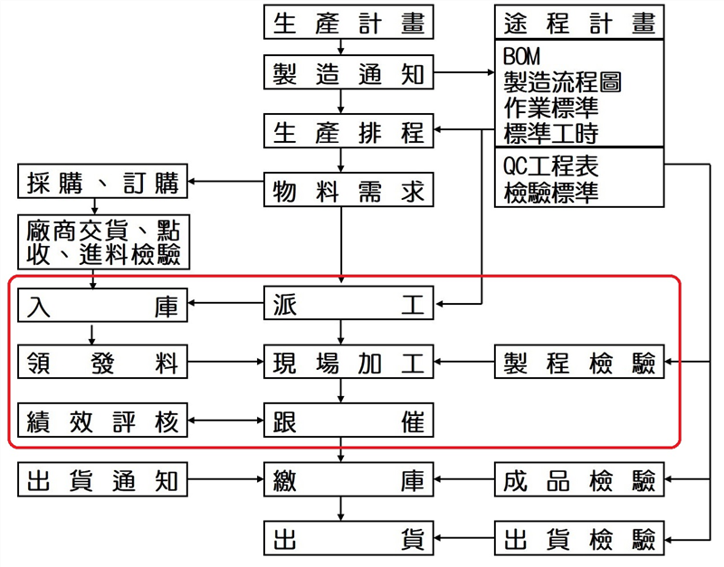 生產管理系統_生產線管理範圍