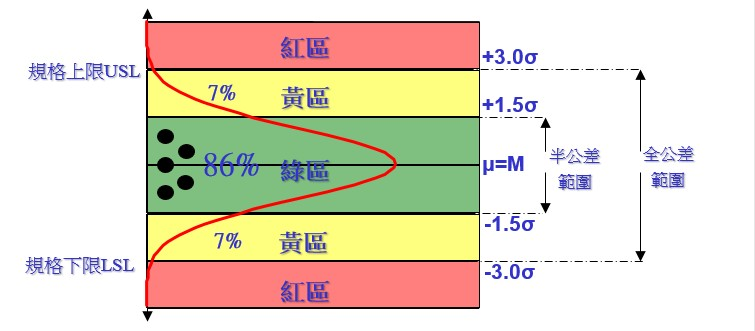 預控圖將控制區域分為三個：目標區(綠區)、警戒區(黃區)、不良區(紅區)